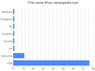 Given name Khoe