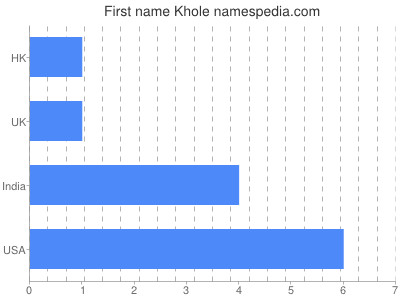 Given name Khole