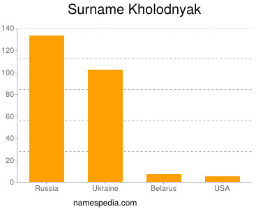 Surname Kholodnyak