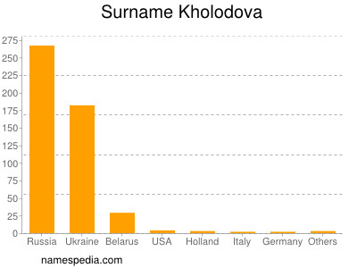 Surname Kholodova