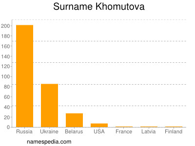 Surname Khomutova