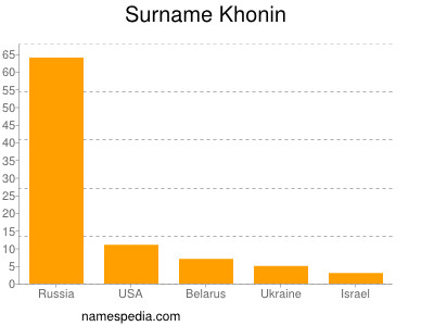 Surname Khonin