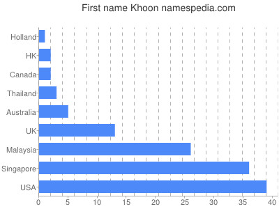 Given name Khoon