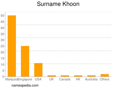 Surname Khoon