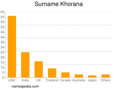 Surname Khorana