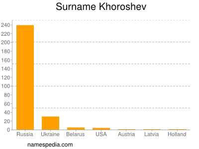Surname Khoroshev