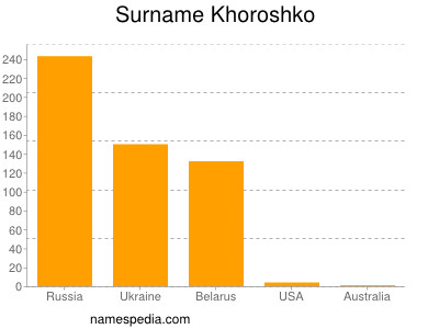 Surname Khoroshko