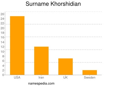 Surname Khorshidian