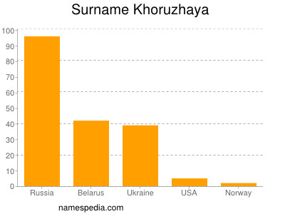 Surname Khoruzhaya