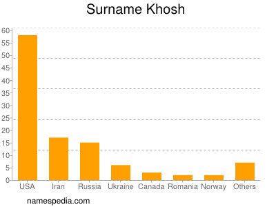 Surname Khosh
