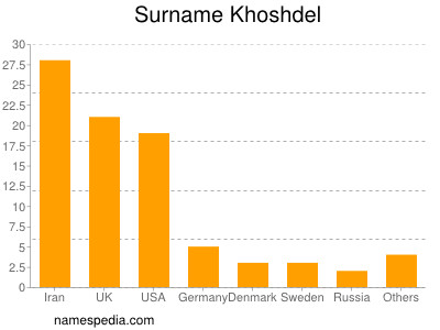 Surname Khoshdel