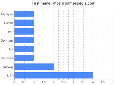 Given name Khoshi