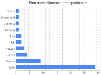 Given name Khosrov