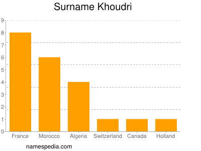 Surname Khoudri