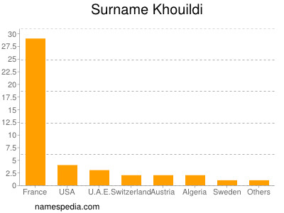 Surname Khouildi