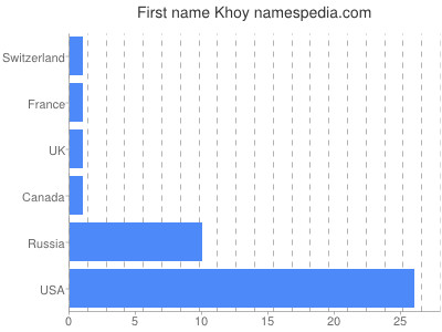 Given name Khoy