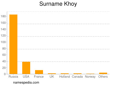 Surname Khoy