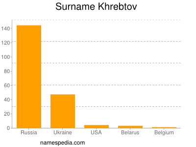 Surname Khrebtov