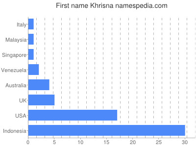 Given name Khrisna