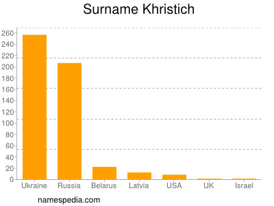 Surname Khristich