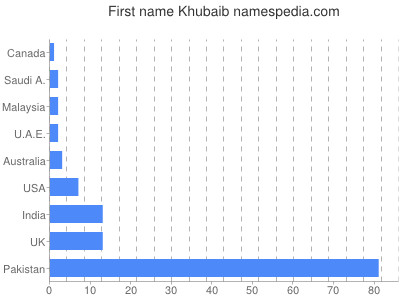Given name Khubaib