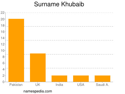 Surname Khubaib