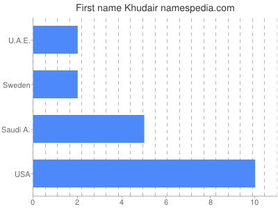 Given name Khudair