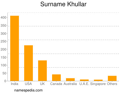 Surname Khullar