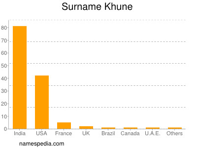 Surname Khune