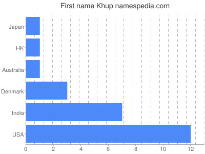 Given name Khup