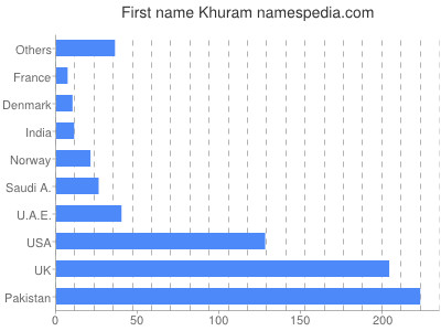 Given name Khuram