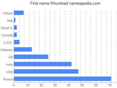 Given name Khurshed