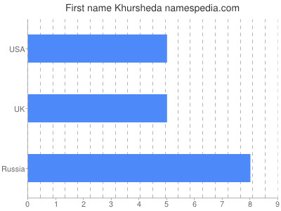 Given name Khursheda