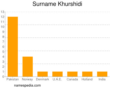Surname Khurshidi