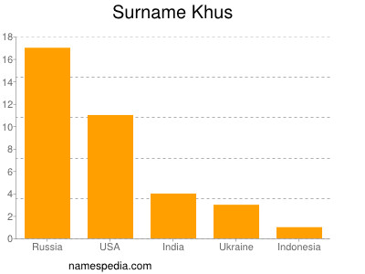 Surname Khus