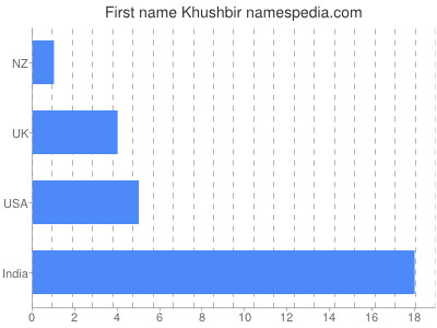 Given name Khushbir