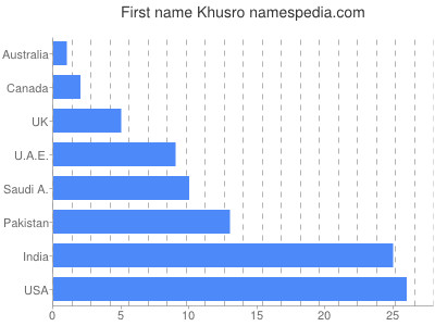 Given name Khusro