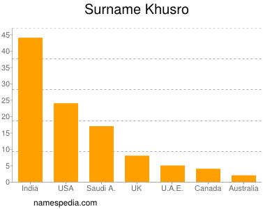 Surname Khusro