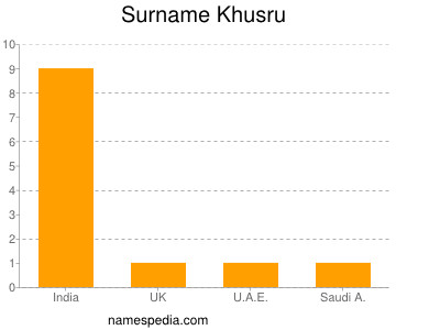 Surname Khusru