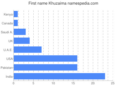 Given name Khuzaima