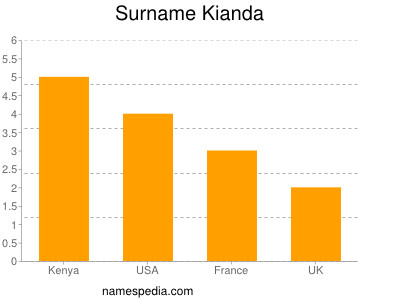 Surname Kianda