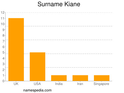 Surname Kiane