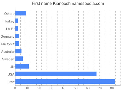 Given name Kianoosh