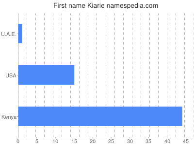 Given name Kiarie