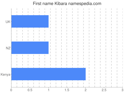 Given name Kibara