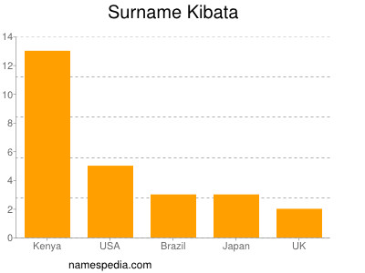 Surname Kibata