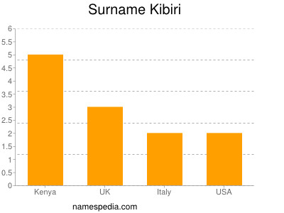 Surname Kibiri
