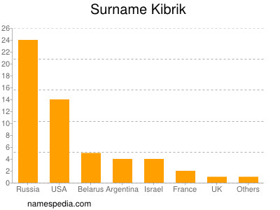 Surname Kibrik