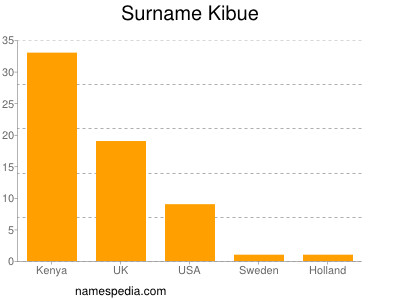 Surname Kibue
