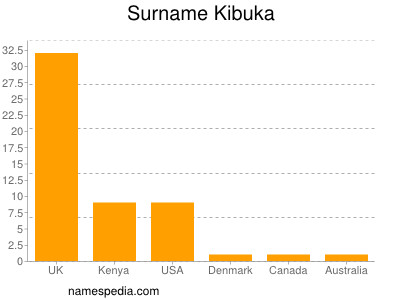 Surname Kibuka